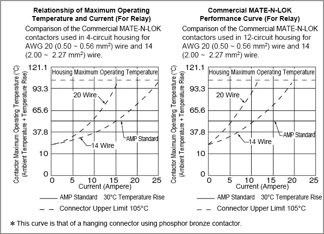 Connector / Wire Selection Guidelines 