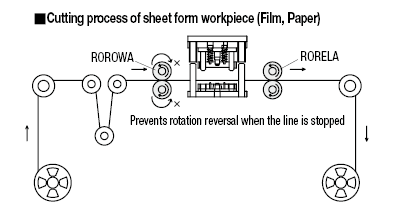 Metal Pipe Rollers - with One Way Clutch:Related Image