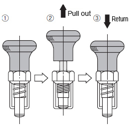 How to operate the reset type