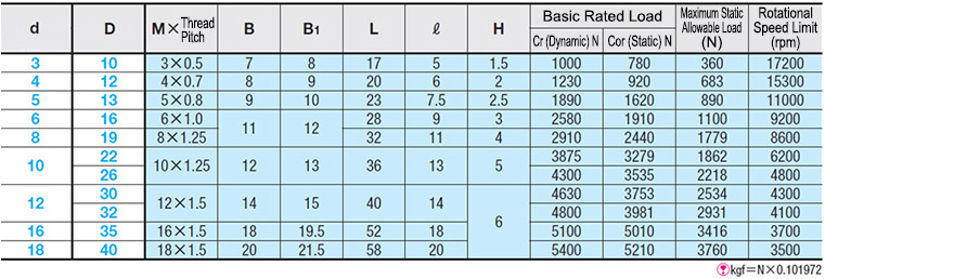 Economy series stainless steel cam follower (arc type) Specification table