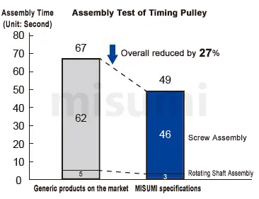 MISUMI Timing Pulley Assembly Time