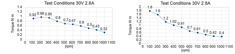 Torque-Frequency Curve