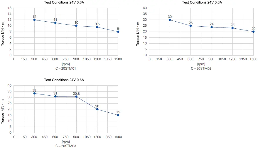 Torque-Frequency Curve Drawing