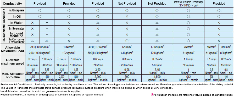 Specification Table 1