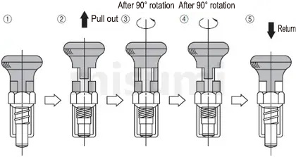 MISUMI Indexing Pin Knob Plunger Usage Method