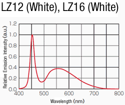 LED Lighting (Straight, High-Power):Related Image