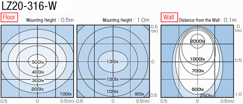 LED Lighting (Flat, Water/Oil-proof):Related Image