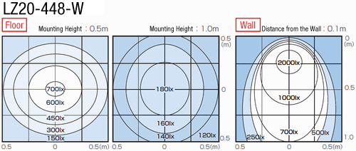 LED Lighting (Flat, Water/Oil-proof):Related Image