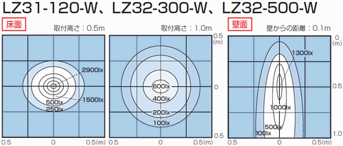 LED Lighting (Spot, Angle Adjustment, Adjustable Arm): Related images