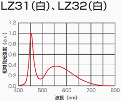 LED Lighting (Spot, Angle Adjustment, Adjustable Arm): Related images