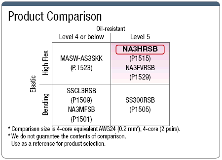 NA3HRSB, Small-Diameter, Highly-Flexible, UL-Standard with Shield:Related Image