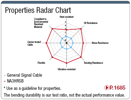 NA3HRSB, Small-Diameter, Highly-Flexible, UL-Standard with Shield:Related Image