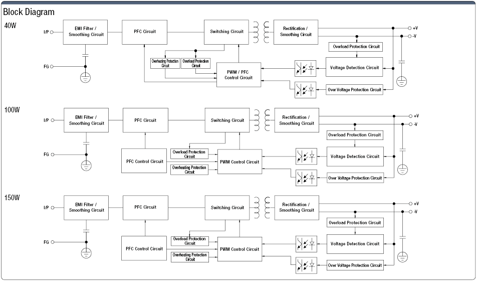 Switching Power Supply (For LED Lights, Rated Voltage / Waterproof IP67):Related Image