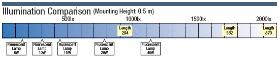 LED Lighting (Straight, 100 VAC):Related Image