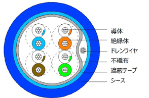 CAT5e STP (Stranded Wire) Soft LAN Cable, Related image