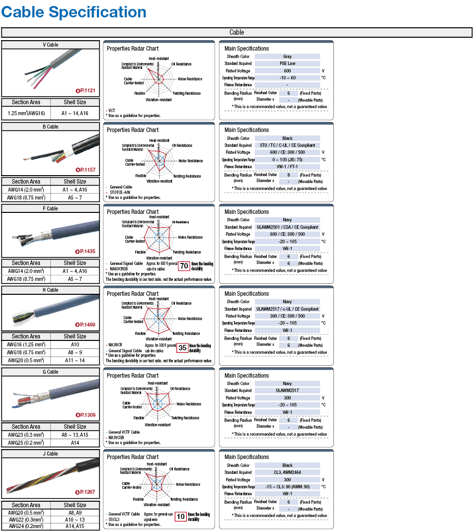 MS Drip-Proof Straight/Extension/Panel Mountable Connector Harness:Related Image