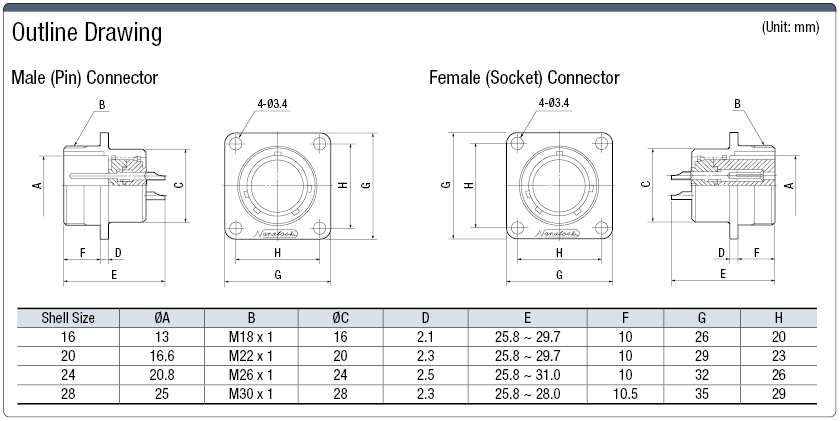 NJC JIS Standards Panel Mountable Receptacle (Screw Model):Related Image