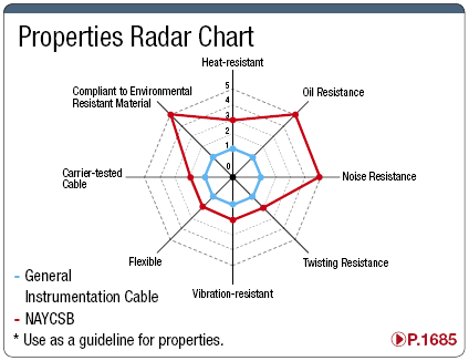 NAYCSB 100 V or less Chemical Resistance / Oil Resistance with Shield:Related Image