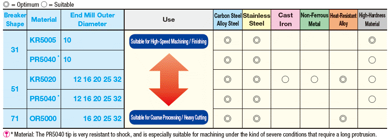 Roughing Ball Cutter, Tip:Related Image