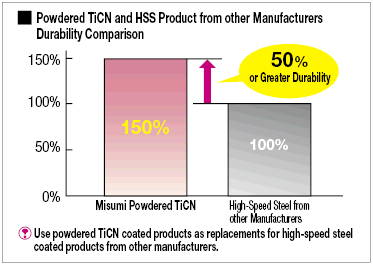 TiCN Coated Powdered High-Speed Steel Roughing End Mill, Short, Center Cut:Related Image