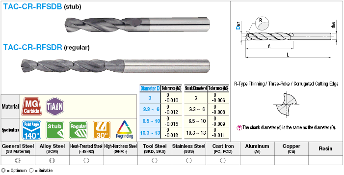 TiAlN Coated Carbide Drill with Corner Radius, Straight Shank / Stub Model, Regular:Related Image