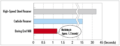 Carbide Boring End Mill:Related Image