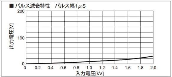 Pulse attenuation characteristics pulse width 1 µs