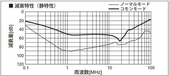 Attenuation characteristic (Static characteristics)