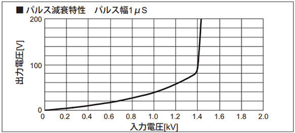 Pulse attenuation characteristics pulse width 1 µs