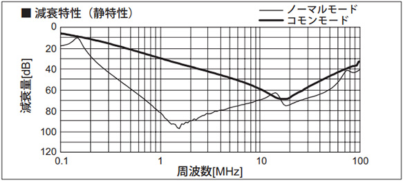 Attenuation characteristic (Static characteristics)