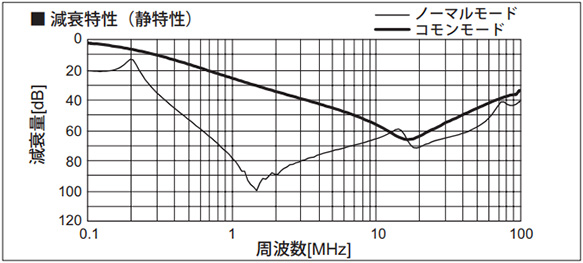 Attenuation characteristic (Static characteristics)