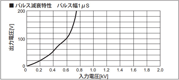 Pulse attenuation characteristics pulse width 1 µs