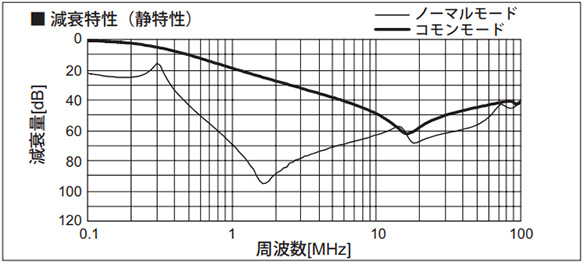 Attenuation characteristic (Static characteristics)