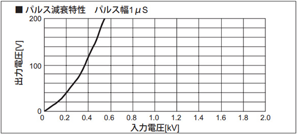 Pulse attenuation characteristics pulse width 1 µs