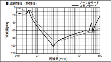 Attenuation characteristic (Static characteristics)