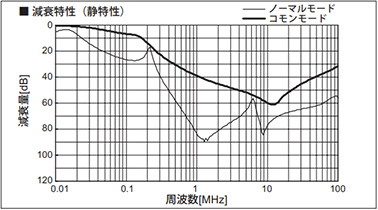 Attenuation characteristic (Static characteristics)