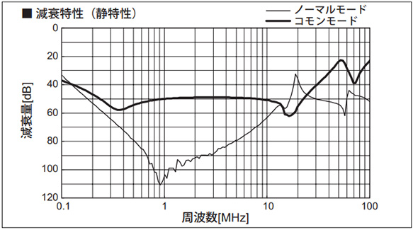 Attenuation characteristic (Static characteristics)