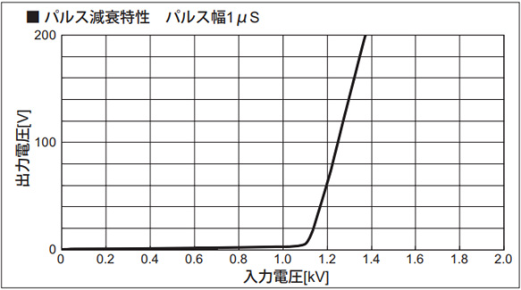 Pulse attenuation characteristics pulse width 1 µs