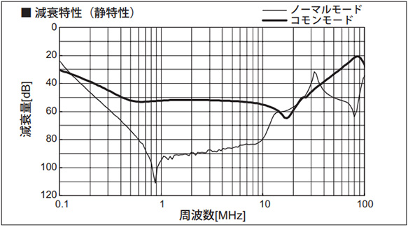 Attenuation characteristic (Static characteristics)