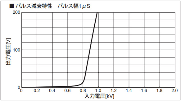 Pulse attenuation characteristics pulse width 1 µs