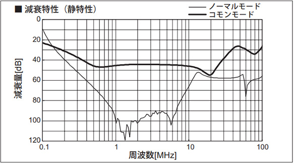 Attenuation characteristic (Static characteristics)