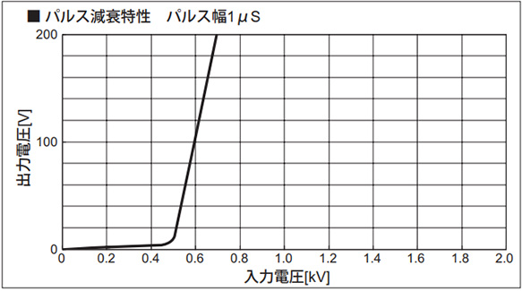 Pulse attenuation characteristics pulse width 1 µs