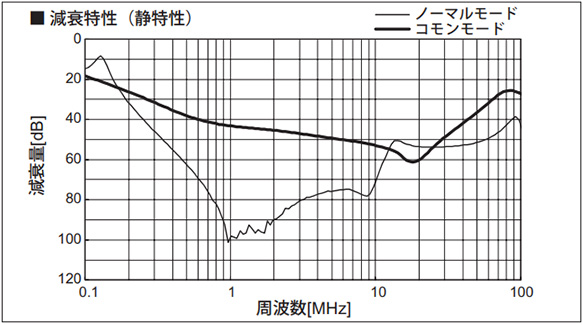 Attenuation characteristic (Static characteristics)