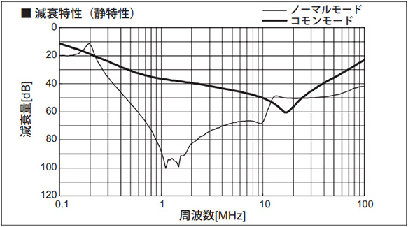 Attenuation characteristic (Static characteristics)