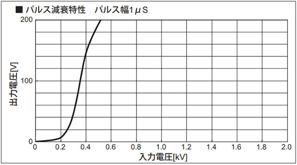 Pulse attenuation characteristics pulse width 1 µs