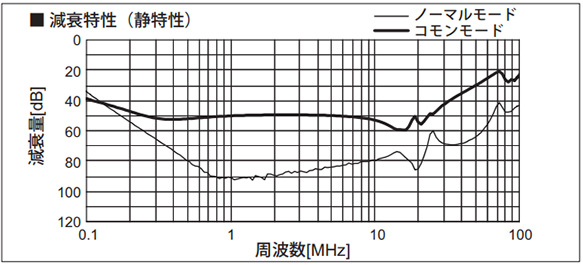 Attenuation characteristic (Static characteristics)