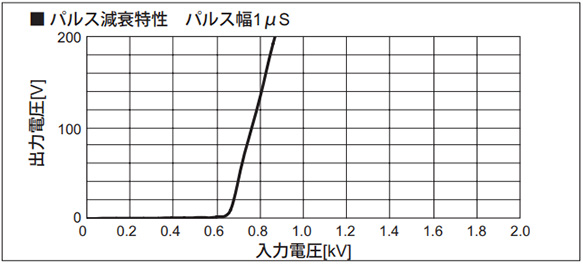 Pulse attenuation characteristics pulse width 1 µs