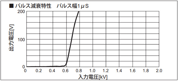 Pulse attenuation characteristics pulse width 1 µs