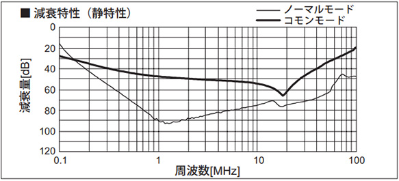 Attenuation characteristic (Static characteristics)