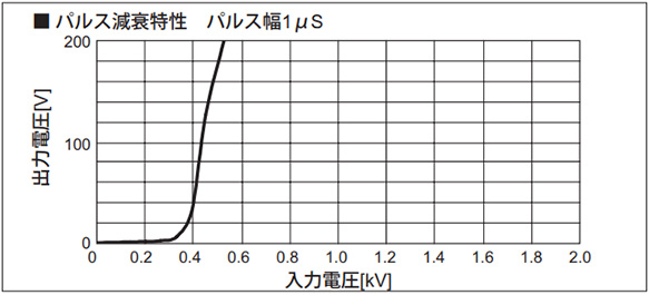 Pulse attenuation characteristics pulse width 1 µs